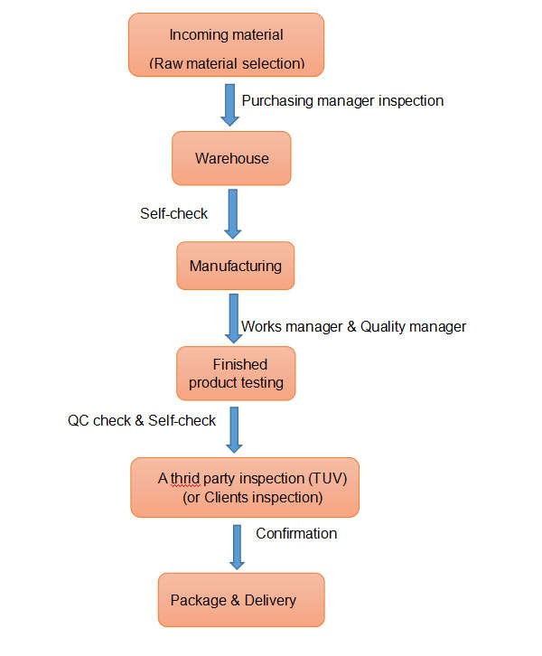 Gallianz Quality Control